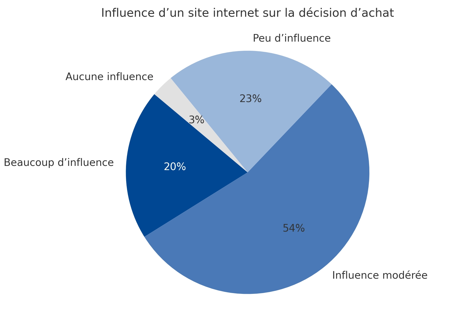 Graphique - Influence d'un site internet sur la décision d'achat